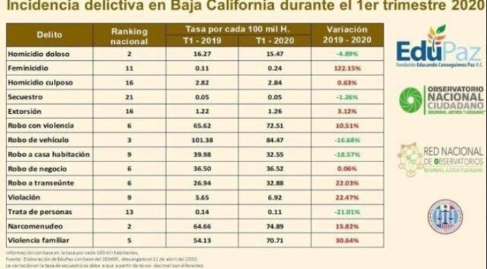 BC SEGUNDO LUGAR EN HOMICIDIOS, NARCOMENUDEO Y TERCERO EN ROBO DE VEHICULOS EN EL PAIS