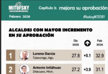 MITOFSKY UBICA A ISMAEL BURGUEÑO ENTRE LOS ALCALDES CON MÁS CRECIMIENTO EN APROBACIÓN EN MÉXICO