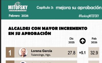 MITOFSKY UBICA A ISMAEL BURGUEÑO ENTRE LOS ALCALDES CON MÁS CRECIMIENTO EN APROBACIÓN EN MÉXICO